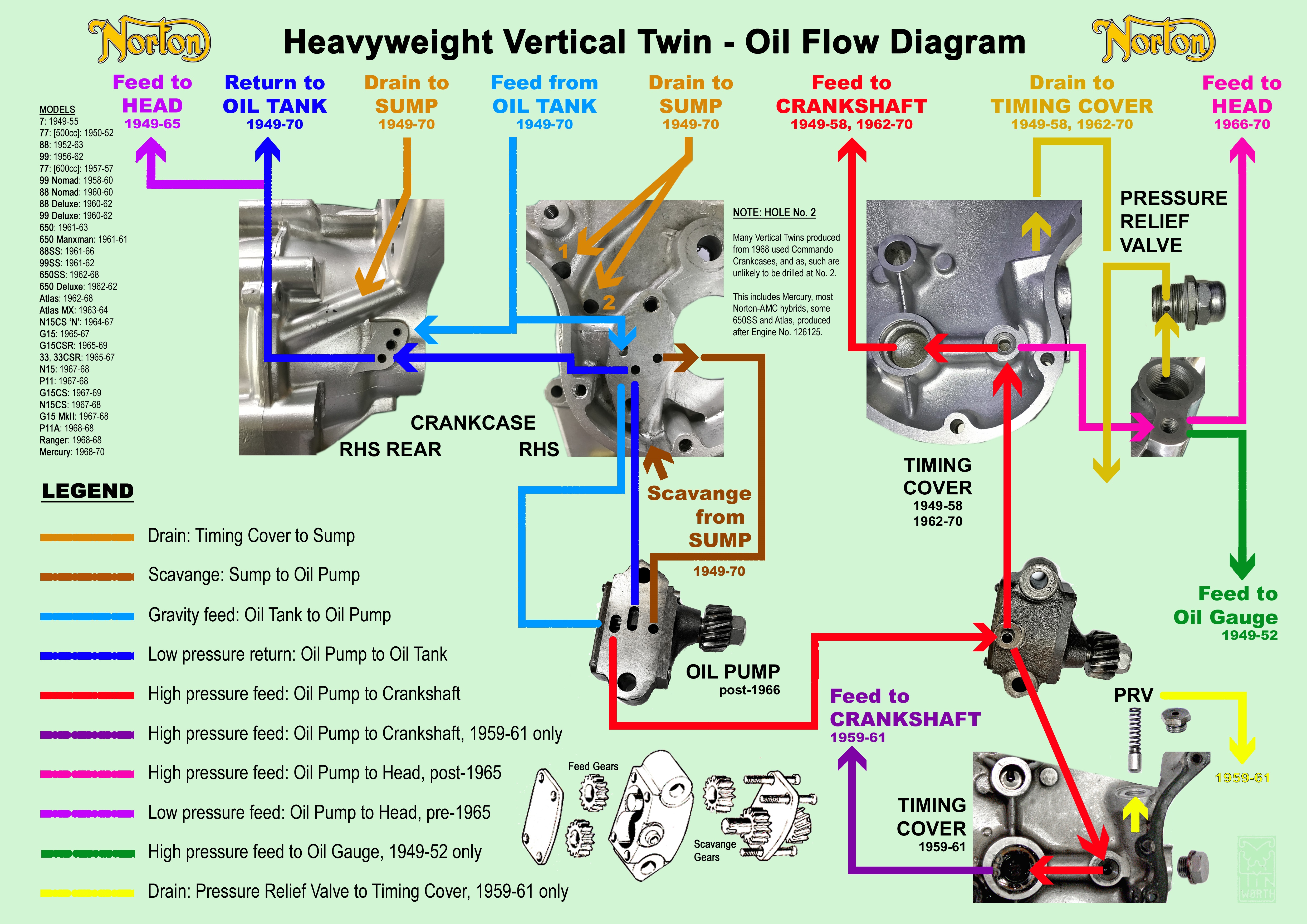 Oil Flow
