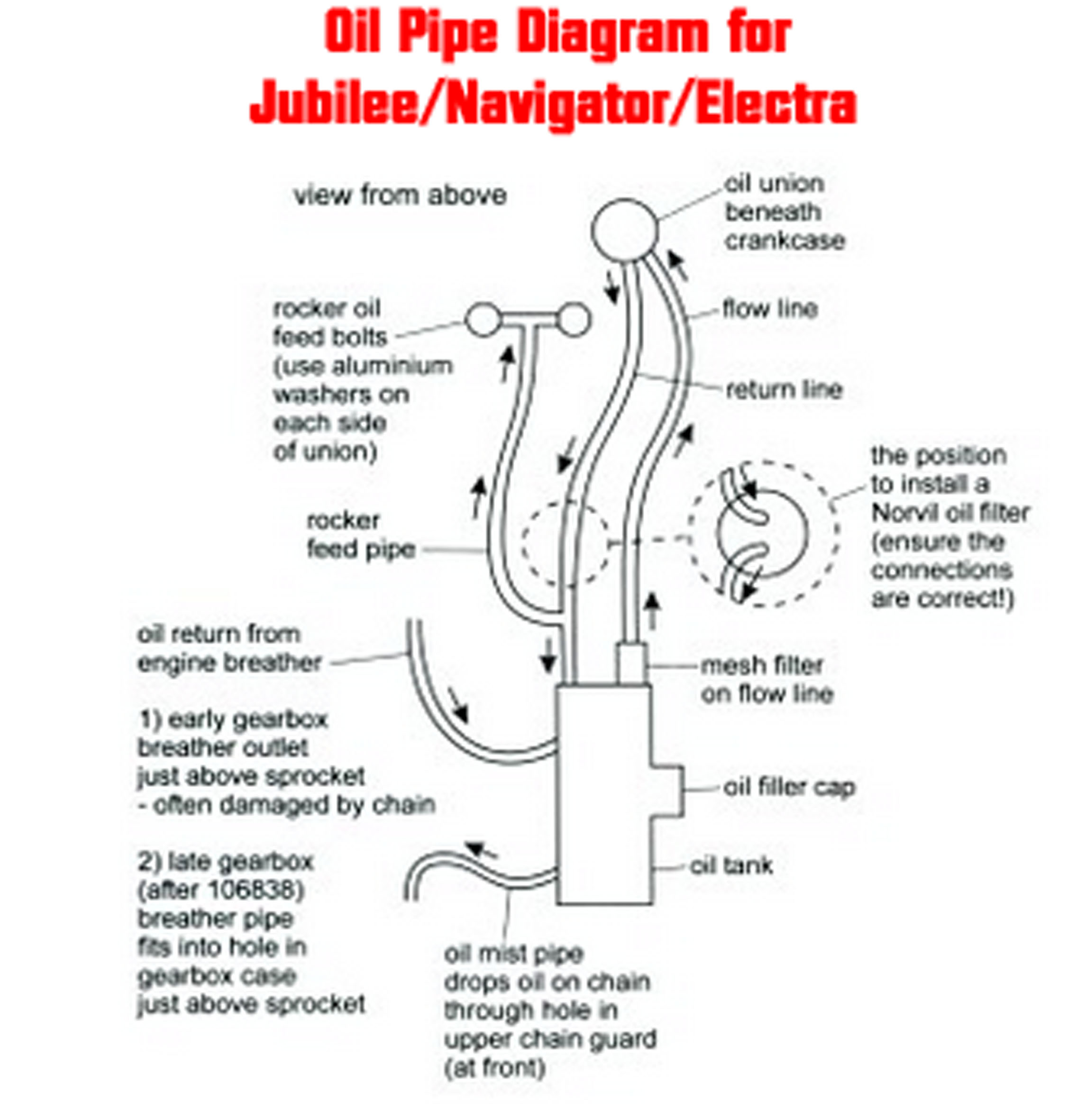 oil diagram